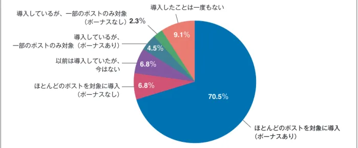 図表 11　企業のリファラル制度導入率