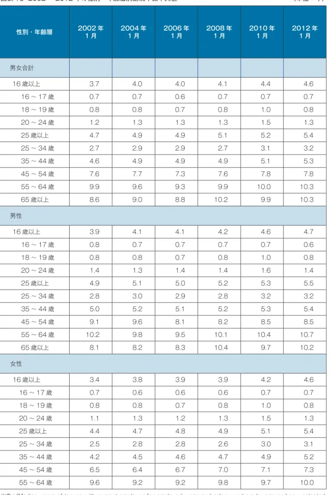 図表 13  2002 ～ 2012 年の性別・年齢層別勤続年数中央値　　　　　　　　　　　　　　　　　　（単位：年） 性別・年齢層 2002 年 1 月 2004 年1 月 2006 年1 月 2008 年1 月 2010 年1 月 2012 年1 月 　男女合計 16 歳以上 3.7  4.0  4.0  4.1  4.4  4.6  16 ～ 17 歳 0.7  0.7  0.6  0.7  0.7  0.7  18 ～ 19 歳 0.8  0.8  0.7  0.8  1.0  0.8  20 ～ 