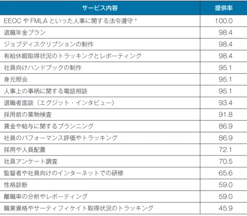 図表 20　PEO 会社の各サービス提供率　　　　　　　　　　　　　      　（単位：％） サービス内容 提供率 EEOC や FMLA といった人事に関する法令遵守 * 100.0 退職年金プラン 98.4 ジョブディスクリプションの制作 98.4 有給休暇取得状況のトラッキングとレポーティング 98.4 社員向けハンドブックの制作 95.1 身元照会 95.1 人事上の事柄に関する電話相談 95.1 退職者面談（エグジット・インタビュー） 93.4 採用前の薬物検査 91.8 賃金や給与に関するプラ