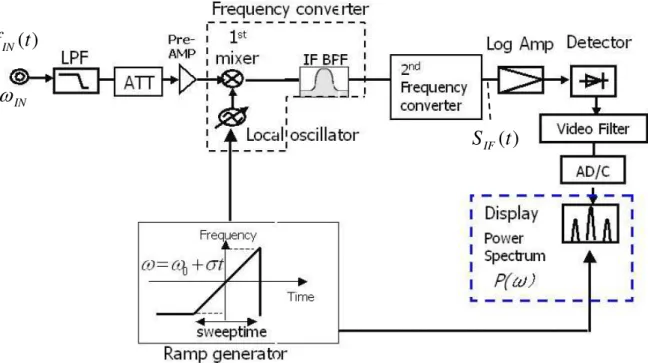 Figure 2.1  Block Diagram of Classic Sweep Spectrum Analyzer 