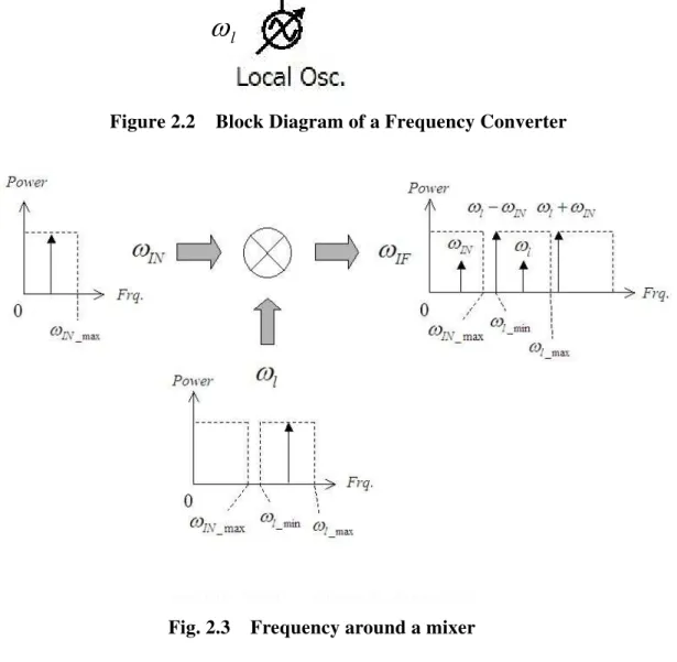 Fig. 2.3    Frequency around a mixer 