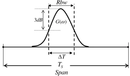 Fig 2.7      Response of an RBW filter measuring CW signal 