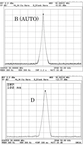 Fig 2.8    Examples of over sweep-rate responses