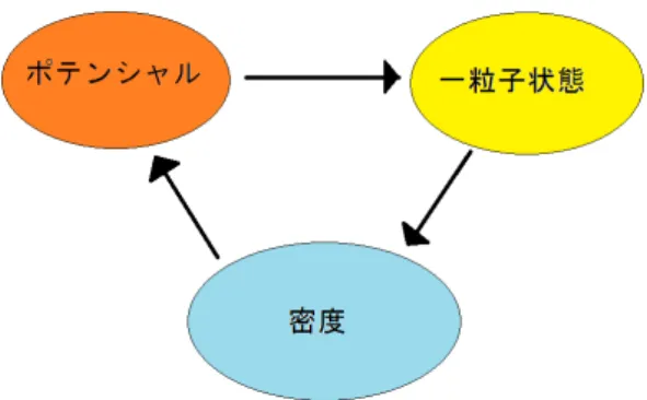 図 5.1: 自己無撞着
