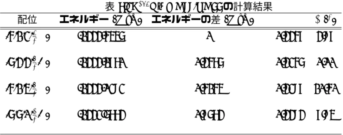 表 7.2: 165 Dy N =99,Z=66 の計算結果 配位 エネルギー (MeV) エネルギーの差 (MeV)   β γ ( ◦ ) | 5,1,2, 5 2 −⟩ -1333.5446 0 0.3358 3.98 | 6,3,3, 7 2 + ⟩ -1333.1870 0.3576 0.3256 0.00 | 5,1,4, 7 2 −⟩ -1333.0292 0.5154 0.3298 10.50 | 6,6,0, 1 2 + ⟩ -1332.6773 0.8673 0.3393 8.94 16