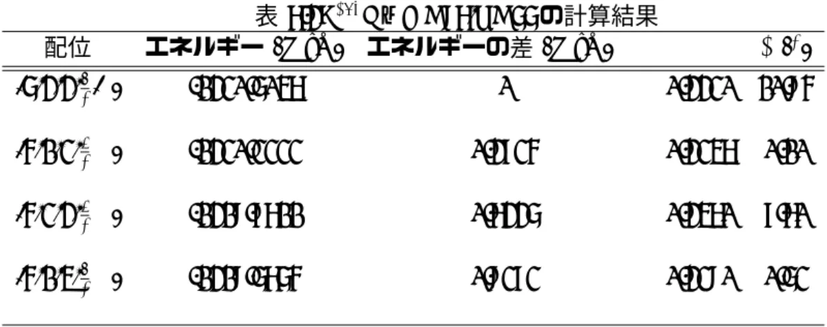 表 7.3: 163 Dy N =97,Z=66 の計算結果 配位 エネルギー (MeV) エネルギーの差 (MeV)   β γ ( ◦ ) | 6,3,3, 7 2 + ⟩ -1320.6047 0 0.3320 10.95 | 5,1,2, 5 2 −⟩ -1320.2222 0.3825 0.3247 0.10 | 5,2,3, 5 2 −⟩ -1319.8711 0.7336 0.3470 8.70 | 5,1,4, 7 2 −⟩ -1319.6765 0.9282 0.3290 0.62 163