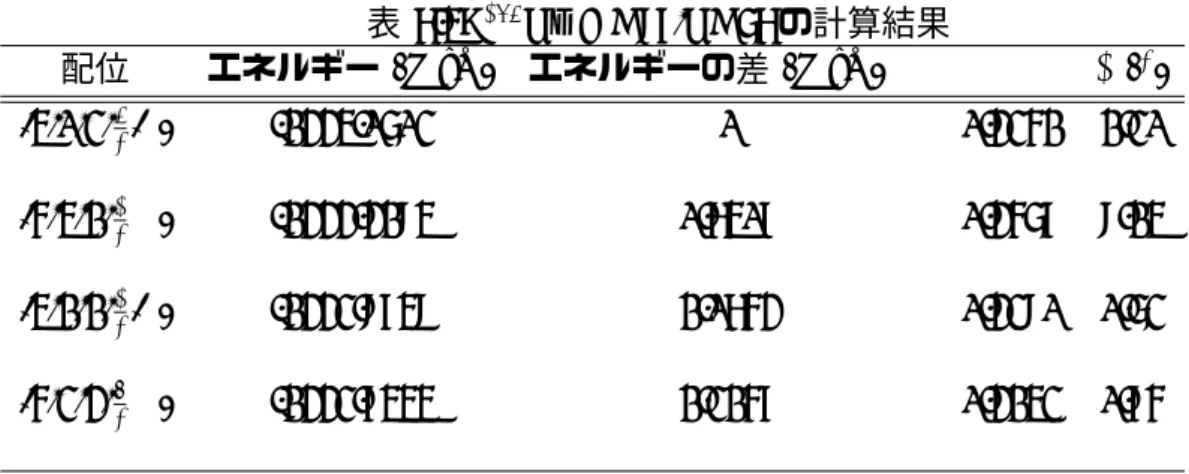 表 7.4: 165 Ho N =98,Z=67 の計算結果 配位 エネルギー (MeV) エネルギーの差 (MeV)   β γ ( ◦ ) | 4,0,2, 5 2 + ⟩ -1334.0602 0 0.3251 1.20 | 5,4,1, 1 2 −⟩ -1333.3194 0.7408 0.3568 9.14 | 4,1,1, 1 2 + ⟩ -1332.9849 1.0753 0.3290 0.62 | 5,2,3, 7 2 −⟩ -1332.8444 1.2158 0.3142 0.85 165