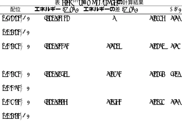 表 7.7: 166 Ho N =99,Z=67 の計算結果 配位 エネルギー (MeV) エネルギーの差 (MeV)   β γ ( ◦ ) n | 6,3,3, 7 2 + ⟩ -1340.5853 0 0.3227 0.00 p | 4,1,3, 5 2 + ⟩ n | 5,1,2, 5 2 −⟩ -1340.5505 0.0348 0.3304 0.02 n | 5,1,2, 5 2 −⟩ -1340.2648 0.3205 0.3361 6.40 p | 5,5,0, 1 2 −⟩ n | 5,2
