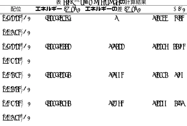 表 7.8: 164 Ho N =97,Z=67 の計算結果 配位 エネルギー (MeV) エネルギーの差 (MeV)   β γ ( ◦ ) n | 6,3,3, 7 2 + ⟩ -1326.4246 0 0.3245 5.15 p | 4,0,2, 5 2 + ⟩ n | 6,3,3, 7 2 + ⟩ -1326.4113 0.0133 0.3327 11.95 p | 5,2,3, 7 2 −⟩ n | 5,1,2, 5 2 −⟩ -1326.3361 0.0885 0.3221 0.98 p | 4