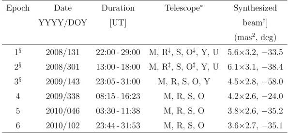 Table 2.1: Summary of the JVN observations.