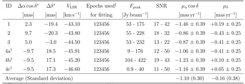 Table 2.2: Parallax and absolute proper motion ﬁtting. ID ∆α cos δ ∗ ∆δ ∗ V