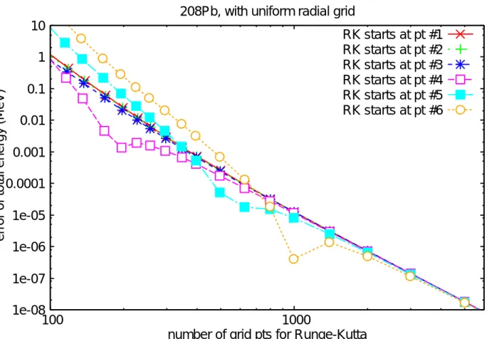 図 5.3 には、等間隔グリッドを用いた場合の 208 Pb 核の全エネルギーの誤差と Runge- Runge-Kutta 法で扱う動径グリッド 点の個数の関係に対する Taylor 展開解に接続する位置の 影響の結果を示した。  1e-08 1e-07 1e-06 1e-05 0.0001 0.001 0.01 0.1 1 10  100  1000