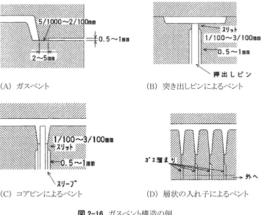 図 2-16  ガスベント構造の例 