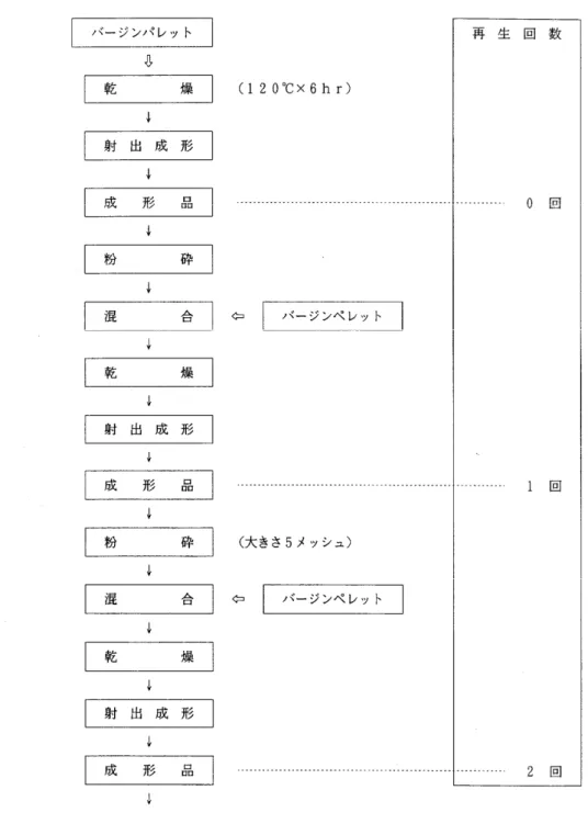 図 4-12  再生品利用方法のフローチャート 