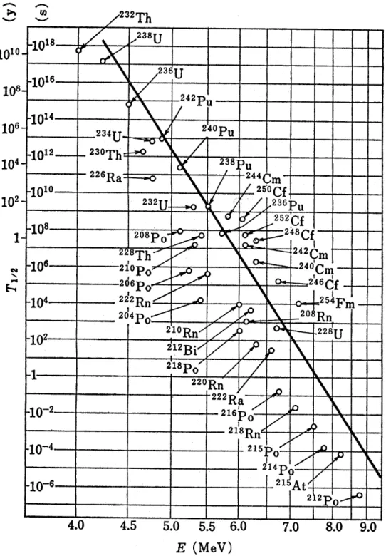 図 4.1: α 放射性原子核の半減期と放出される α 粒子のエネルギー E の関係 (文献 [3] の p.76 に掲載された図 2.2 を転載)