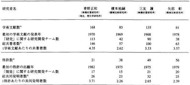 表 1  選択された先導的研究者による  学術文献と特許の 報 数と 研究開発グループの 特徴  研究者名  青野正和  榎本祐 嗣  三友  護  矢部  彰  (% 低林 竹 研究所  @   (  ほ技 技術研究所  @   (  無は材穏  研究所       (  椴は技術研究所     (  現在，理化学研究所 )  学術文献 数 。  最初の学術文献の 発表 年  「研究」に関する  研究開発チーム 数  総共著者数 "  1  学術文献あ たりの共著者数  Ⅰ  68  85  13