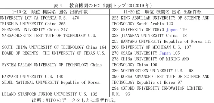 表 4   教育機関の PCT 出願トップ 20(2019 年) 
