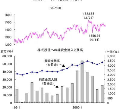 図表 3  債券投信・ハイブリッド投信の動向  債券投信とハイブリッド投信の純資金流入と純資産残高 -25,000 -20,000 -15,000 -10,000 -5,000 05,00010,00015,000 99.1 2000.1 0 200400600800 1,0001,2001,400債券投信（左目盛）ハイブリッド投信（左目盛）純資産残高合計（右目盛） （十億ドル）（百万ドル）財務省証券10年物4.04.55.05.56.06.57.0（%）