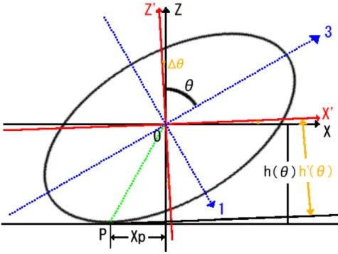 図 1.3: 微小な角度変化 1