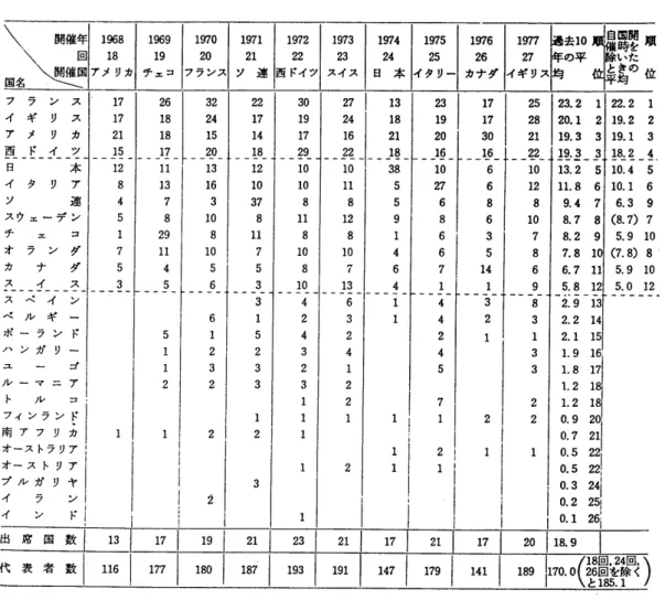 表  1   過去  10  回の  ISO/TC61  年次大会出席各国代表者数  (  1977  年第  27  回ロンドン大会時点  )              28  20.1     19.2    19.3   19.1                   13.2     Ⅰ  0  ．  4           27           11.8     10.1        連           37                    9.4     6.3     スウェーデ