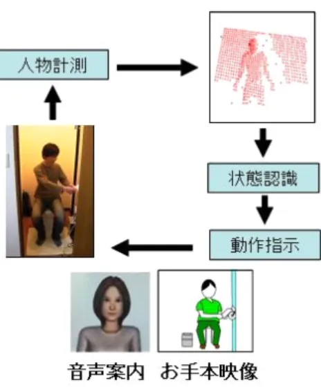 図 8 トイレでの動作支援システムの概要 ンスによって行う．これまで高齢認知症者の排泄支援は， 主にその身体的な機能の衰えに着目したバリアフリー化 の観点から行われており，このように認知的問題の観点 から患者を支援する例はなかった．また赤外光の投影パ ターンによる人物計測，状態推定の手法は，計測に実画 像を用いないのでプライバシーが保たれ，トイレ内の患 者の状態把握に最適な手法である．この装置を，トイレ の動作を模擬した環境に設置して，患者が映像や音声の ガイダンスに従ってトイレでの動作を模倣できるかを検 