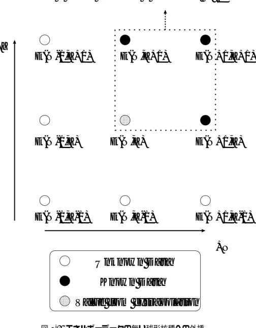 図 3.6: エネルギーデータの無い球形核種への外挿
