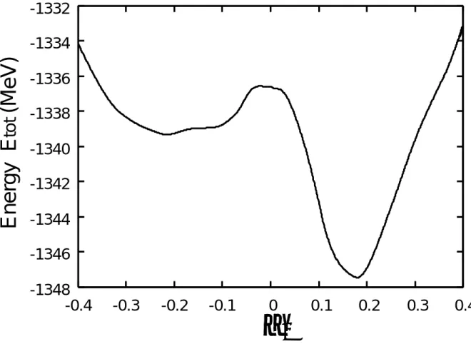 図 3.8: エルビウム (N = 98, Z = 68) で α 2 を変化させたとき、実数 N 1 の核の全エネルギー