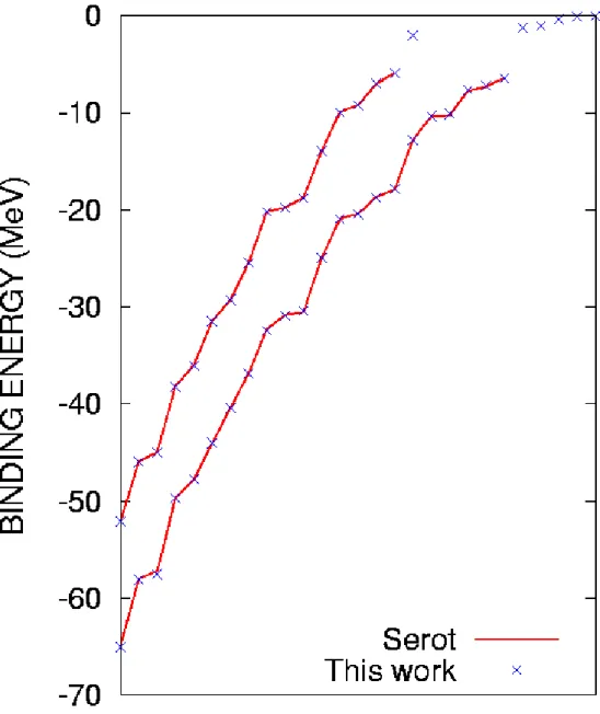 図 7.2: 208 Pb の Serot との比較 (下：neutron 上：proton)