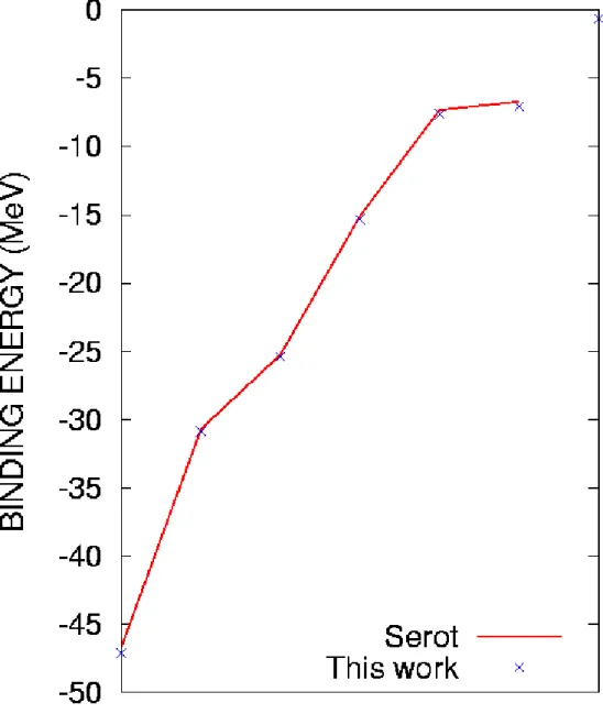 図 7.4: 40 Ca の Serot との比較 (proton)