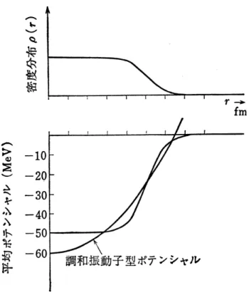 図 A.6: 密度と平均ポテンシャル ε = ( N 0 + 3 2 ) ¯ hω N 0 = n x + n y + n z であることがわかる。但し 、 ² = E + V 0 である。ここで調和振動子に対するシュレディ ンガー方程式の固有値 E = ( n + 1 2 ) ¯ hω, n = 0, 1, 2, · · · を用いた。 一番エネルギーの低い状態は、量子数が (n x , n y , n z ) = (0, 0, 0) で ε = 3 2 ¯ hω をもつ。この状態にスピン上向き、下向き 