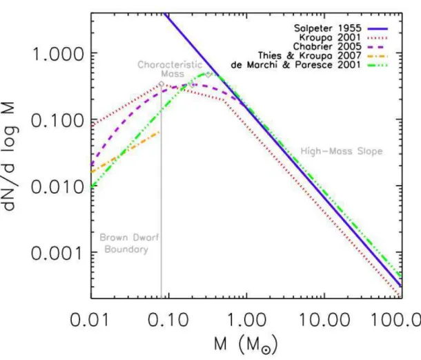 Figure 1.1: IMF functional forms proposed by various authors from fits to Galactic stellar data (Figure 1 of Offner et al., 2013)