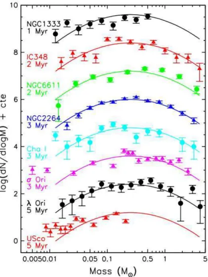 Figure 1.2: Recent IMF estimates for eight star forming regions (Figure 2 of Offner et al., 2013): Scholz et al