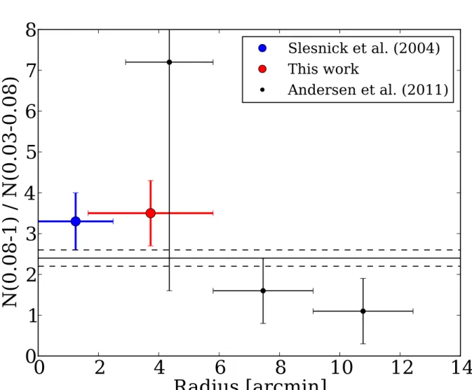Figure 2.4: Ratio of low-mass stars (0.08–1.0 M ⊙ ) to BDs (0.03–0.08 M ⊙ ) for the ONC as a function of