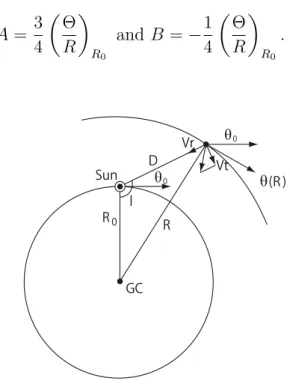 Figure 1.11: Geometry of the Sun in the Galactic plane (Sofue 2013). Observed line-of-sight (V r ) and tangential (V t ) velocities
