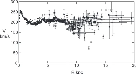 Figure 1.15: Rotation velocities as a function of galacto-centric distance (R) (as the Galactic rotation curve) obtained from optical and  ra-dio observations (Sofue et al