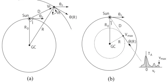 Figure 1.20: Geometry of the Sun in the Galactic plane (Sofue 2013). (a) Kinematic distance (D = D kin ) is determined using line-of-sight