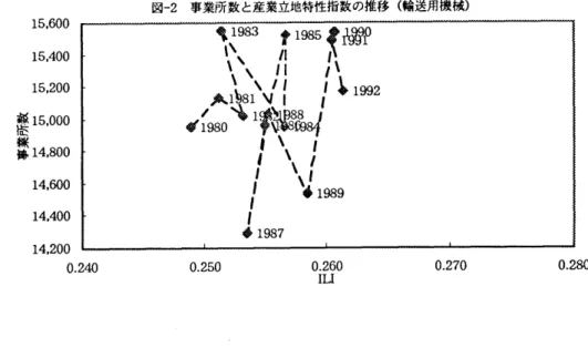 図  ‑2  事業所数と産業立地特性指数の  推移  (  捕送 月機械  )  15,600  15,400  15.200  窪  15,000  郡  14,800  14.600  14.  ㏄ 0  14.200  0 ．  2%  0 ．  250  0 ．  260  0 ．  270  ILI  0 ． 2  ㏄  4.  地域産業構造転換パ  タ  東京都の従業者数の  C  I  /R  I  S  は、  1985  年までは減少傾向であ ったが、  1986  年以降はわずかながら 