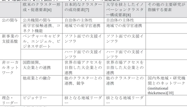 表   2  地域における科学技術イノベーションクラスターの促進要素 欧米のクラスター形 成・促進要素 [6]  日本的なクラスターの成功要素[7]  大学を核としたイノベーションクラスタ ー構成要素 [8]  その他の主要研究が指摘する要素 公の関与 公共機関の関与 自治体の主体性 自治体の主体性 産学官接触連携、コ ネクト機能 地域での産学官連携 地域での産学官連携     新事業の 支援基盤 ベンチャーキャピタル、エンジェル、ビ ジネスサポート ソフト面での支援インフラ ソフト面での支援インフラ ハー