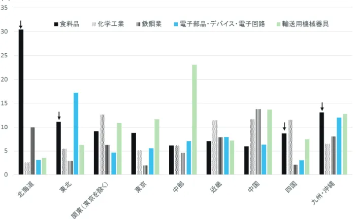 図 1   製造業の売上高上位 5 分類の地域内売上高割合（平成 24 年度工業統計調査をもとに筆者作成） ３．食料品製造業の付加価値と地域性・企業規模  さらに本研究では，工業統計調査のデータを使い，各地域の食料品製造業の付加価値額を算出した。 付加価値額とは，外部から購入した原材料，部品，サービスをもとにして，企業の経済活動によって新 しく生み出した価値のことで，少ないインプットでどれだけ大きなアウトプットを獲得できるかを示す （乙政，2014）。計算方法としては，外部から受け入れた購入額（原料等）を企