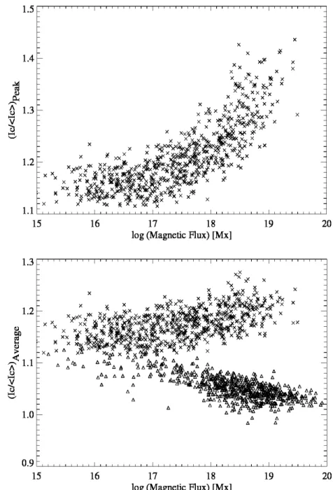 Figure 2.6: Top: Peak value of the normalized continuum intensity I c /hI c i of ma-