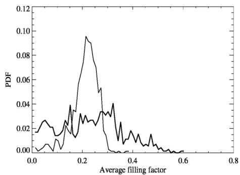 Figure 2.9: Same as Figure 2.7, but for average filling factor (see Section 2) The bin size is 0.01.