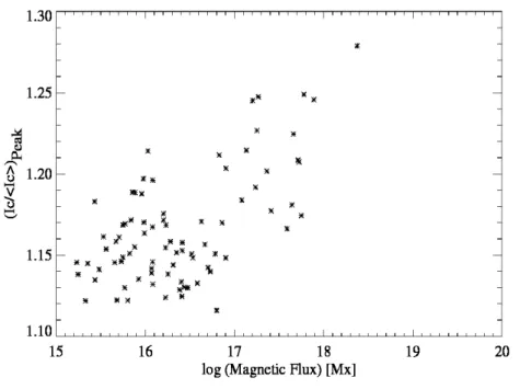 Figure 2.11: Same as the top panel of Figure 2.6, but for minority polarity faculae.
