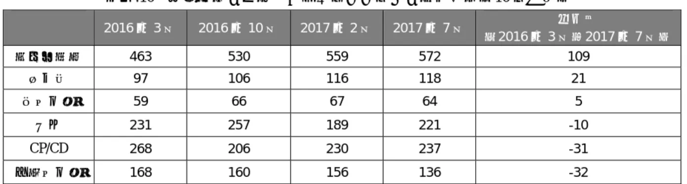 図表 10  大手邦銀の外貨建てバランスシートの負債構造（10 億ドル）  2016 年 3 月  2016 年 10 月 2017 年 2 月 2017 年 7 月 変化幅  （2016 年 3 月－2017 年 7 月） 顧客性預金  463 530 559 572  109  社債等  97 106 116  118  21  短期円投  59 66 67 64  5  レポ  231 257 189 221  -10  CP/CD  268 206 230 237  -31  中長期円投  168 