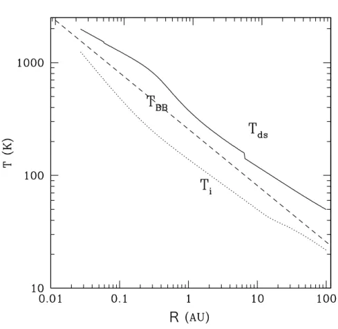 Fig. 1.1 The temperature distributions at the disk midplane and at the surface layer. T i