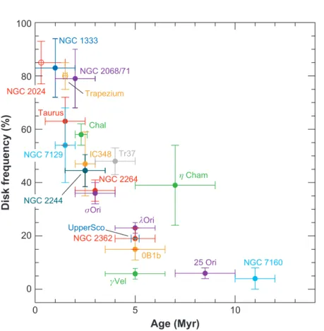 Fig. 1.2 The disk frequency for each star clusters against their ages. This figure represents the dissipation timescale of protoplanetary disks