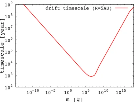 Fig. 1.3 The radial drift timescale against solid mass at 5AU in the MMSN model. The shortest timescale corresponds to St ∼ 1.