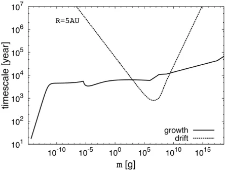 Fig. 1.4 The comparison of timescales between the dust drift and growth.