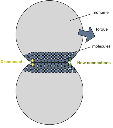 Fig. 1.8 Schematic drawing to illustrate the microscopic view of the rolling friction.