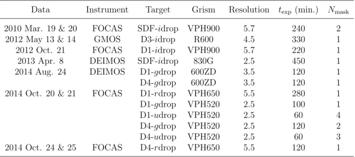 Table 9. Overview of our spectroscopic observations