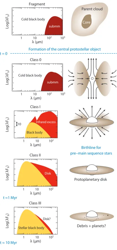 Figure 1.1: Schematic of formation of low-mass star. (Figure adapted from Dauphas
